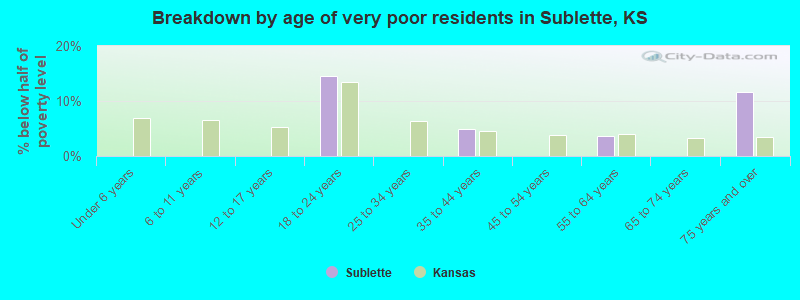Breakdown by age of very poor residents in Sublette, KS