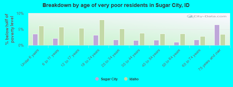 Breakdown by age of very poor residents in Sugar City, ID