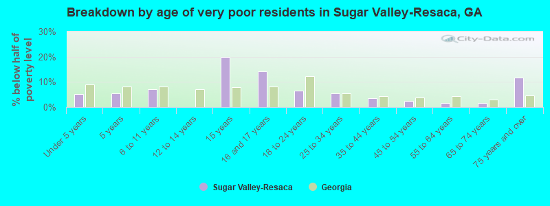 Breakdown by age of very poor residents in Sugar Valley-Resaca, GA