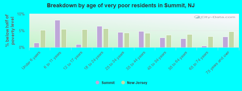 Breakdown by age of very poor residents in Summit, NJ