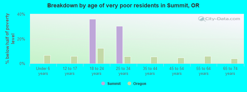 Breakdown by age of very poor residents in Summit, OR