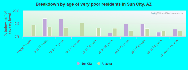 Breakdown by age of very poor residents in Sun City, AZ