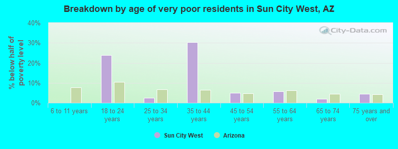 Breakdown by age of very poor residents in Sun City West, AZ