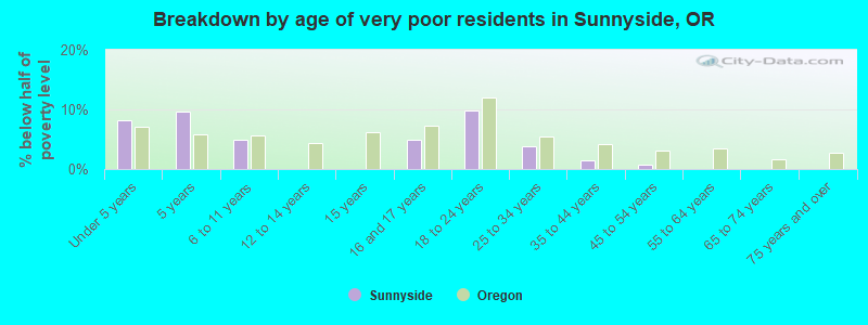 Breakdown by age of very poor residents in Sunnyside, OR
