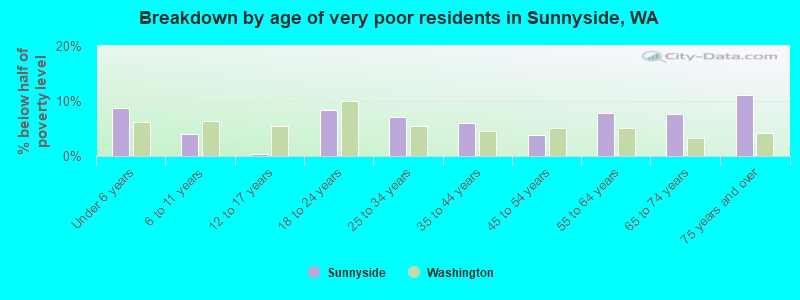 Breakdown by age of very poor residents in Sunnyside, WA
