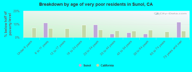 Breakdown by age of very poor residents in Sunol, CA