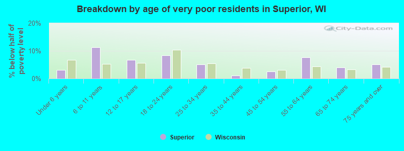 Breakdown by age of very poor residents in Superior, WI