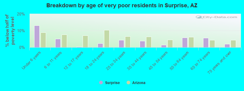 Breakdown by age of very poor residents in Surprise, AZ