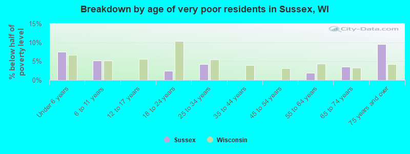 Breakdown by age of very poor residents in Sussex, WI
