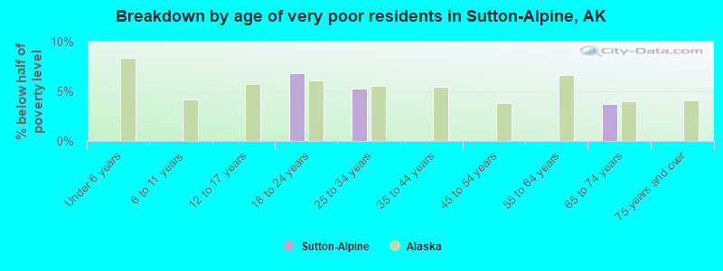 Breakdown by age of very poor residents in Sutton-Alpine, AK
