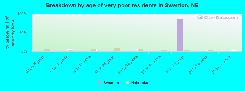 Breakdown by age of very poor residents in Swanton, NE