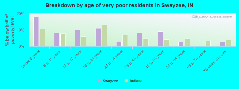 Breakdown by age of very poor residents in Swayzee, IN