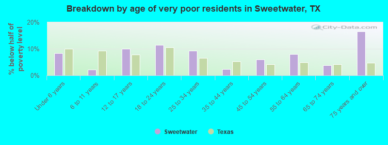 Breakdown by age of very poor residents in Sweetwater, TX