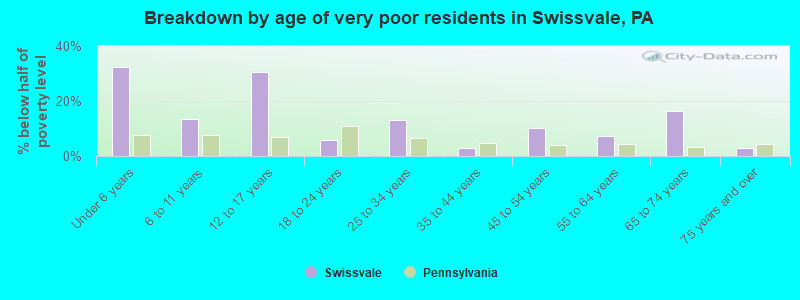 Breakdown by age of very poor residents in Swissvale, PA
