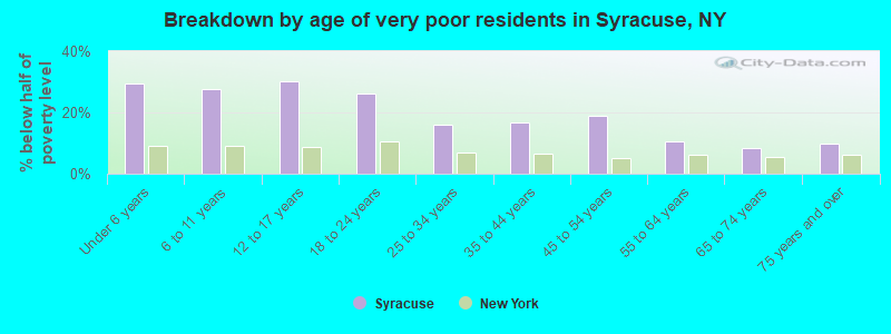 Breakdown by age of very poor residents in Syracuse, NY