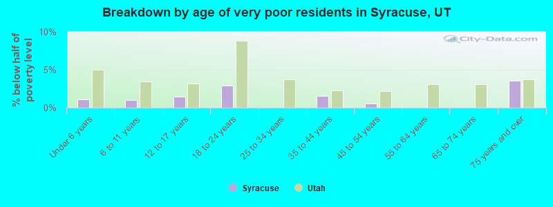 Breakdown by age of very poor residents in Syracuse, UT