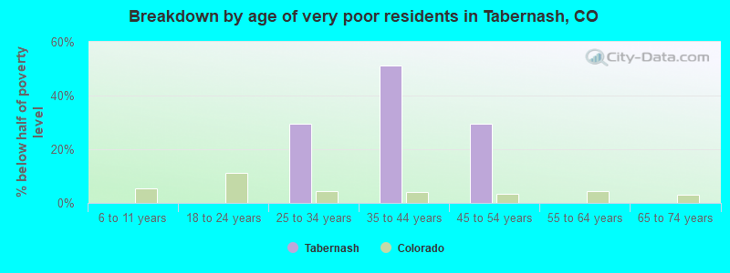 Breakdown by age of very poor residents in Tabernash, CO
