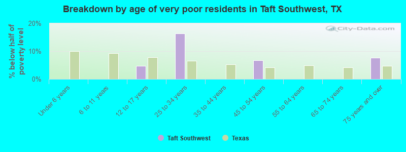 Breakdown by age of very poor residents in Taft Southwest, TX