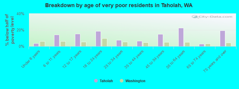 Breakdown by age of very poor residents in Taholah, WA