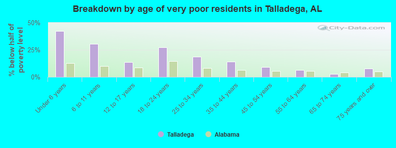 Breakdown by age of very poor residents in Talladega, AL