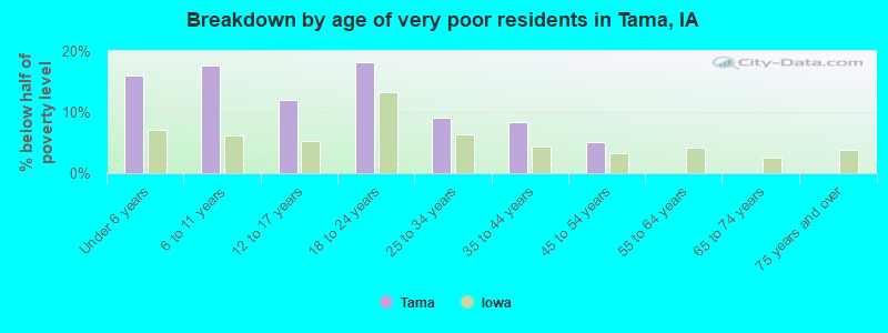 Breakdown by age of very poor residents in Tama, IA