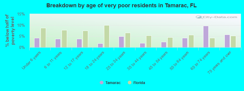 Breakdown by age of very poor residents in Tamarac, FL