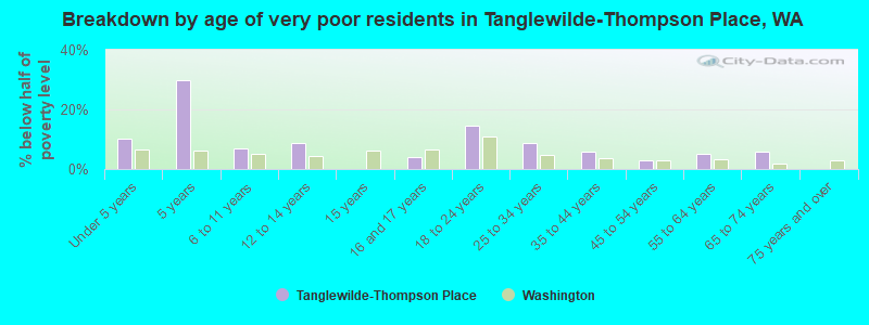 Breakdown by age of very poor residents in Tanglewilde-Thompson Place, WA