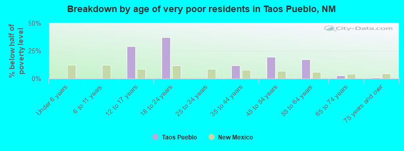 Breakdown by age of very poor residents in Taos Pueblo, NM