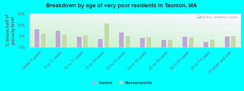 Breakdown by age of very poor residents in Taunton, MA