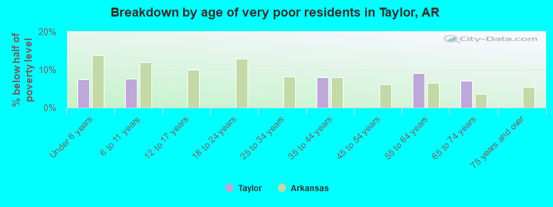 Breakdown by age of very poor residents in Taylor, AR