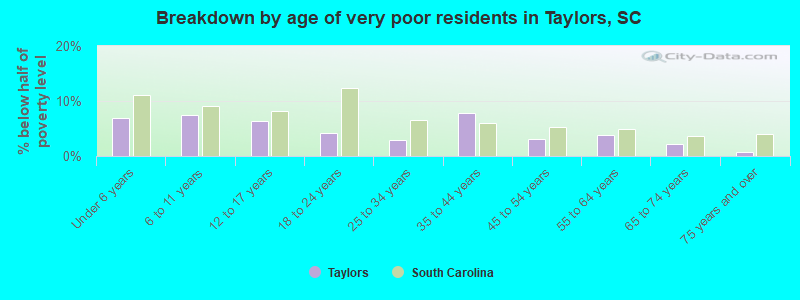 Breakdown by age of very poor residents in Taylors, SC