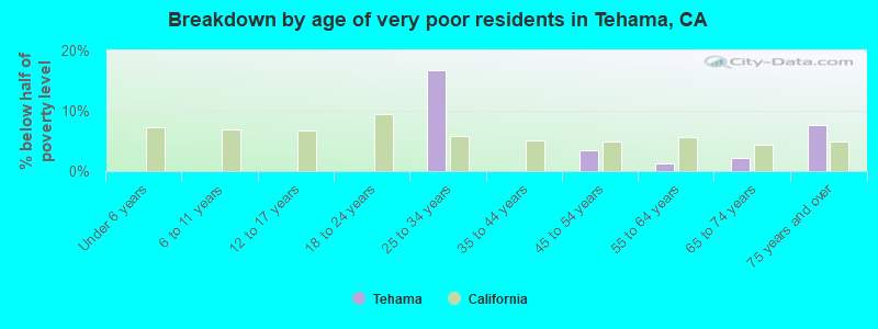 Breakdown by age of very poor residents in Tehama, CA