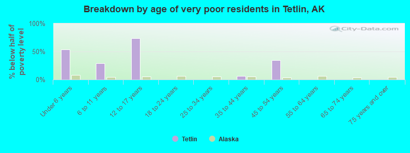 Breakdown by age of very poor residents in Tetlin, AK