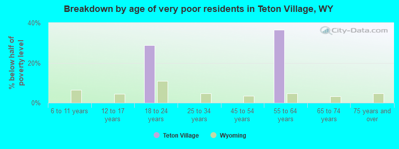 Breakdown by age of very poor residents in Teton Village, WY