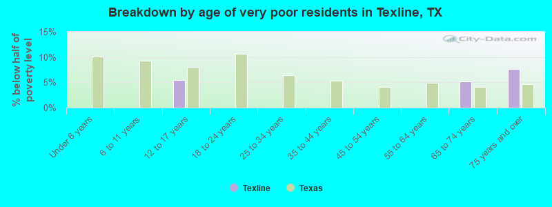 Breakdown by age of very poor residents in Texline, TX