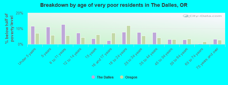 Breakdown by age of very poor residents in The Dalles, OR