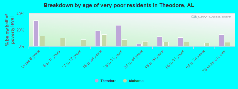 Breakdown by age of very poor residents in Theodore, AL