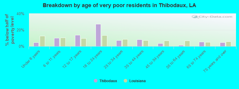 Breakdown by age of very poor residents in Thibodaux, LA