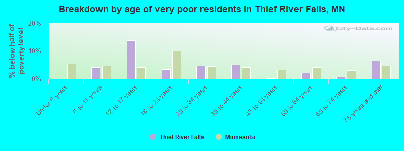 Breakdown by age of very poor residents in Thief River Falls, MN