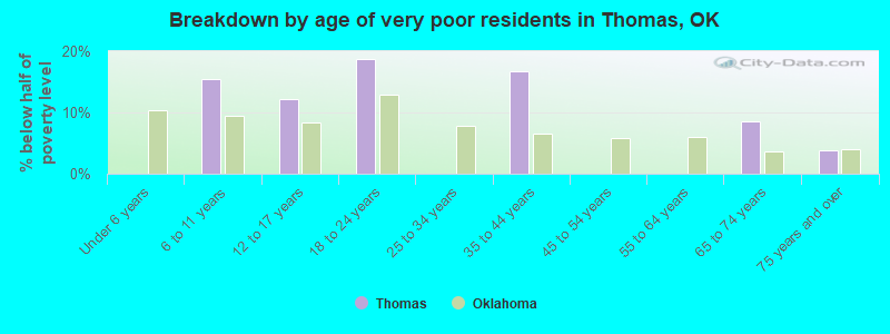 Breakdown by age of very poor residents in Thomas, OK