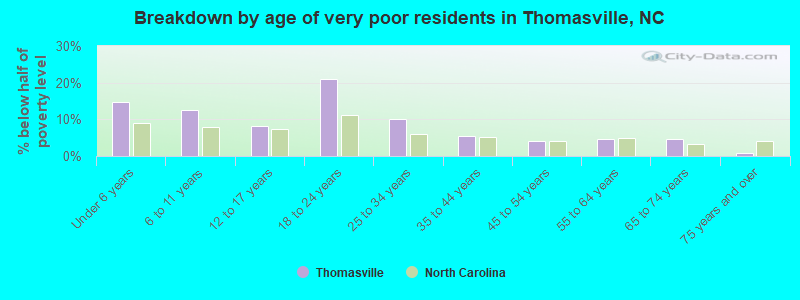 Breakdown by age of very poor residents in Thomasville, NC