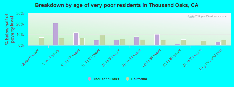 Breakdown by age of very poor residents in Thousand Oaks, CA