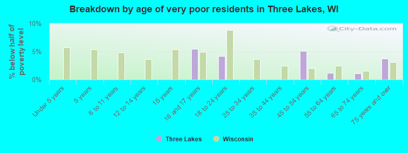 Breakdown by age of very poor residents in Three Lakes, WI