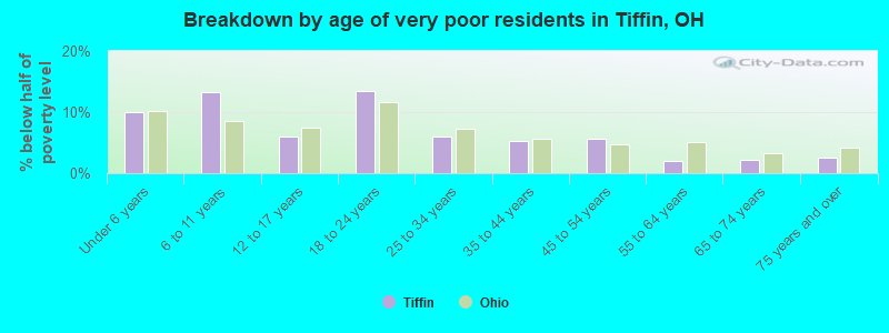Breakdown by age of very poor residents in Tiffin, OH