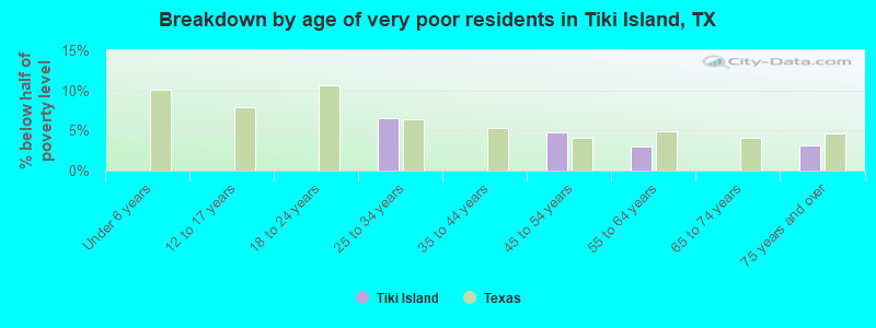 Breakdown by age of very poor residents in Tiki Island, TX