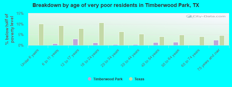 Breakdown by age of very poor residents in Timberwood Park, TX