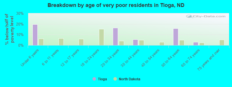 Breakdown by age of very poor residents in Tioga, ND