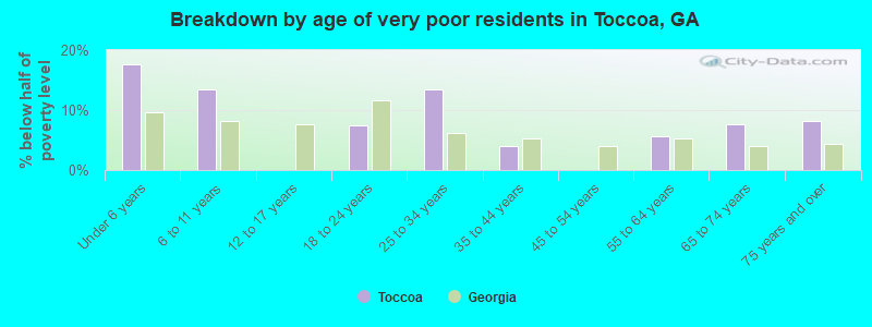 Breakdown by age of very poor residents in Toccoa, GA
