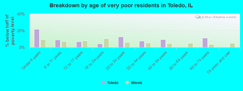 Breakdown by age of very poor residents in Toledo, IL
