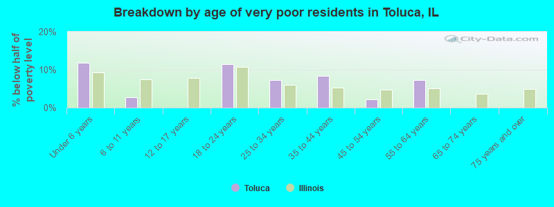 Breakdown by age of very poor residents in Toluca, IL